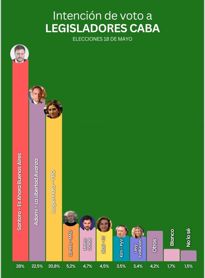 La última encuesta porteña de Tendencias. La pelea por la Legislatura.