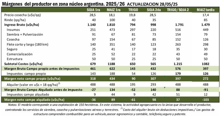 El trigo se mantiene en la rotación por razones de manejo y en combinación con la soja de 2da