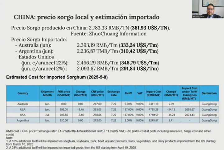 Precios. El importado suele estar por debajo del de producción nacional.En estos momentos, con entrega junio, Estados Unidos tiene el precio competitivo, pero los aranceles lo dejan fuera de competencia, posicionando a Argentina 23 U$S/TM por debajo de Australia.