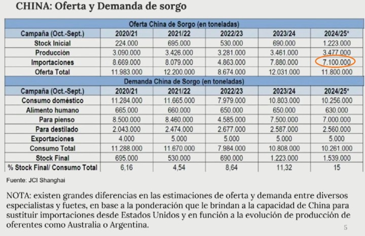 Campaña 2024 / 2025 (Octubre Septiembre) se esima que la demanda total de sorgo sea de 10,26 millones de tn por una menor demanda destinada a piensos (-6,7%) Las importaciones para 2025 se estiman en 7,1 millones de tn.