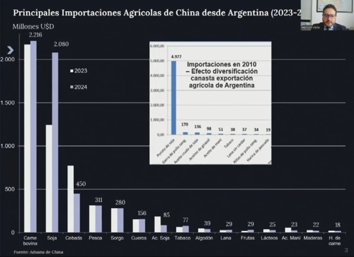 En 2024 Argentina fue el 10mo proveedor de productos agroindustriales de China y 2do de Latinoamérica.