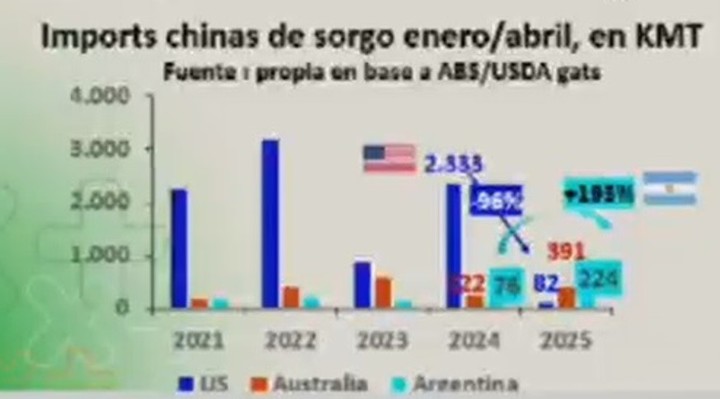 Se puede ver entre el 2024 y 2025 como China aumenta las compras a  Argentina y a la vez reduce las compras a Estados Unidos. De todas formas, Australia le vende a China el doble que Argentina.