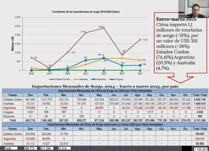 Srogo: en 2024 China importó 8,65 millnes de tn U$S 2.593 millones, aumento deo 66,05% en volumen y el 41,62%valor Su principal prveedor fue Estados Unidos seguido por Australia (22,31%), Argentina (10,81%) y Uruguay (0,03%).