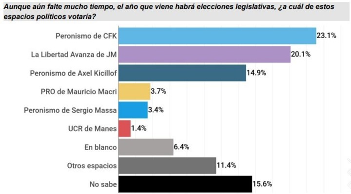La encuesta de CB Consultora Opinión Pública en La Matanza.