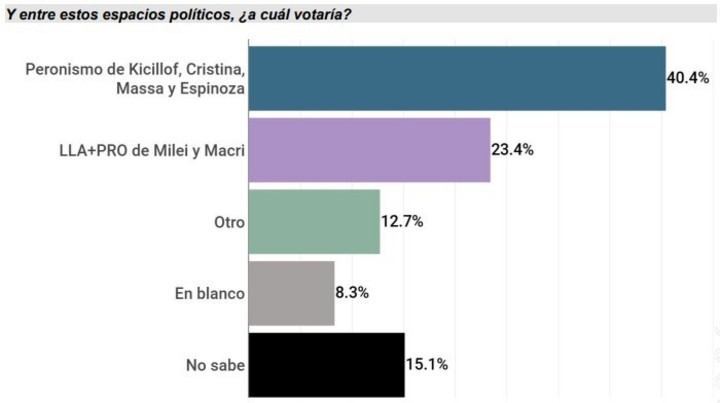 La encuesta de CB Consultora Opinión Pública en La Matanza.