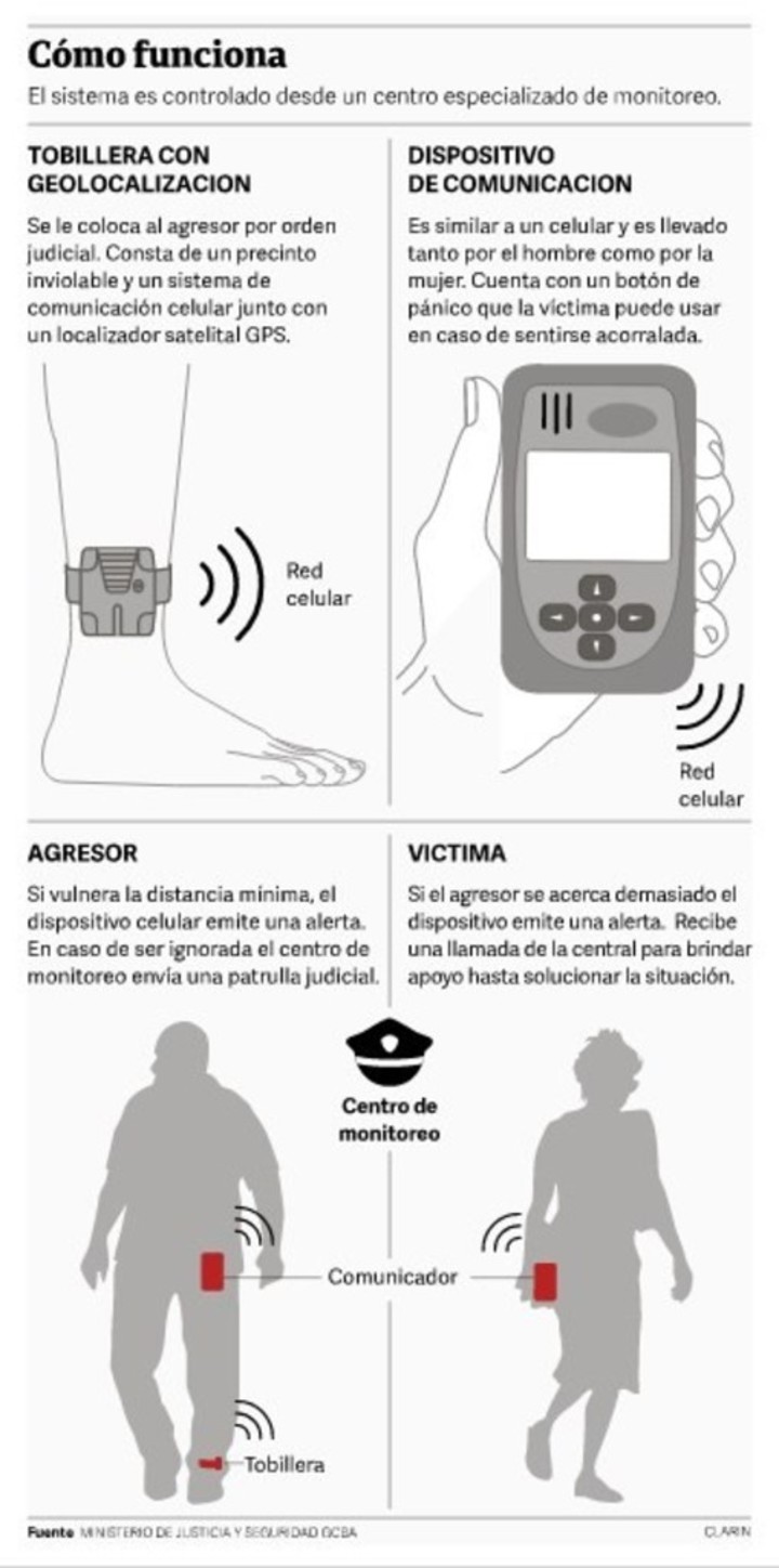Cómo funcionan las pulseras electrónicas.