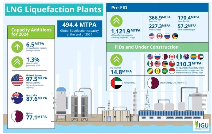 Producción de Gas Natural Licuado (LNG) en el mundo. Fuente: Unión Internacional del Gas (IGU).