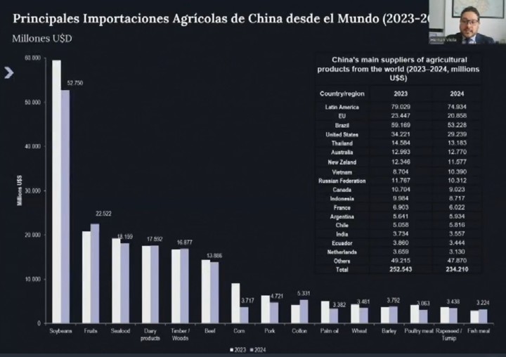 En 2024 Estados Unidos fue el 2do proveedor mundial de productos agroindustriales a China. La aplicación de tarifas arancelarias recíprocas obliga a los importadores chinos a diversificar proveedores.