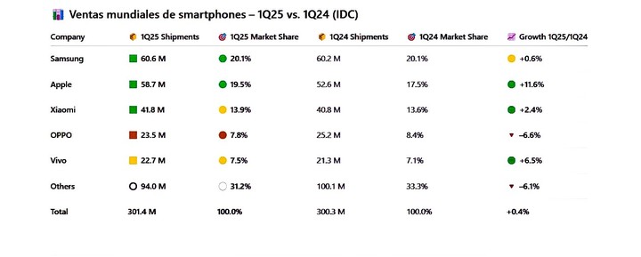Así quedó el ranking de celulares más vendidos en los primeros tres meses del 2025.