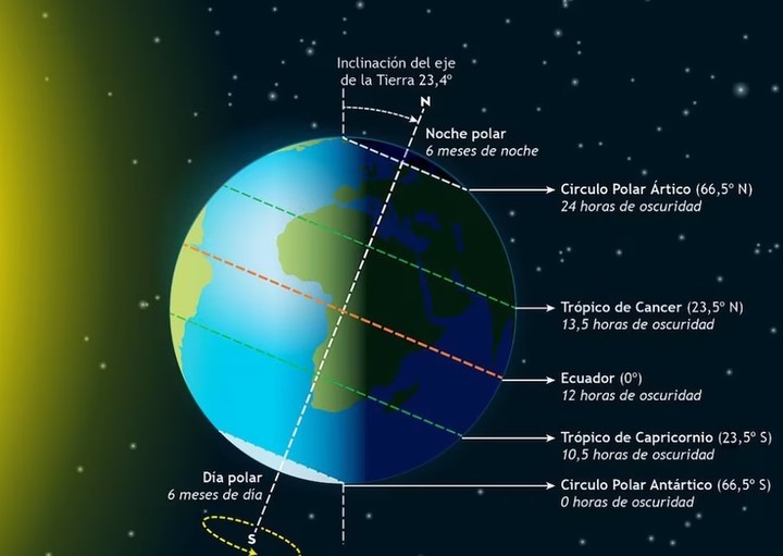 El solsticio de invierno se produce por la inclinación del eje de la Tierra. Foto: Observatorio astronómico nacional