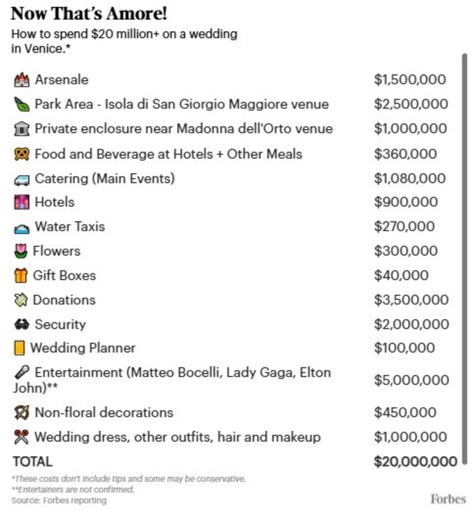 Una estimación del presupuesto de la boda de Jeff Bezos y Lauren Sánchez. (Foto: Forbes.com)