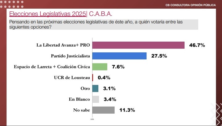 Encuesta de CB Consultora Opinión Pública para la elección de senadores en CABA.