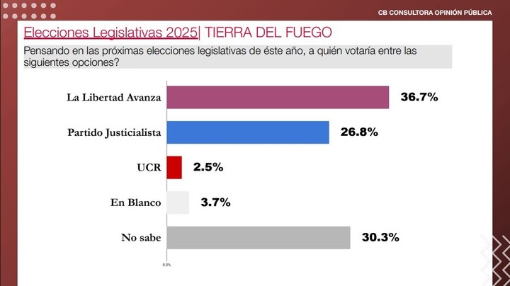 Encuesta de CB Consultora Opinión Pública para la elección de senadores en Tierra del Fuego.