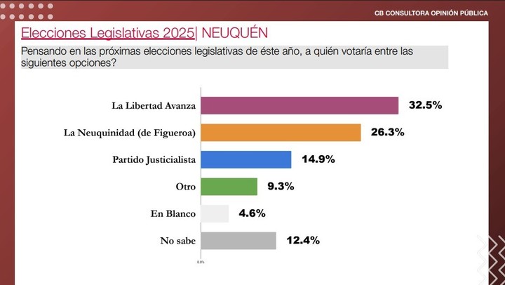 Encuesta de CB Consultora Opinión Pública para la elección de senadores en Neuquén.