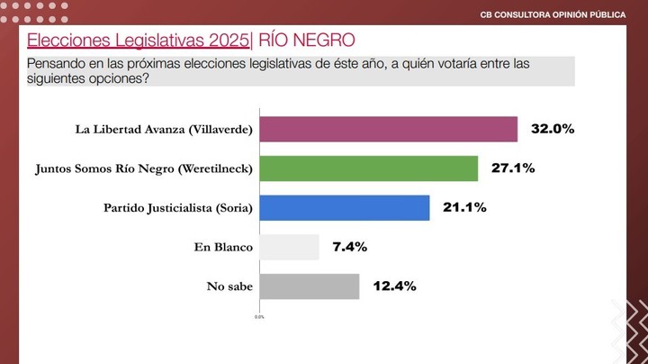 Encuesta de CB Consultora Opinión Pública para la elección senadores en Río Negro.