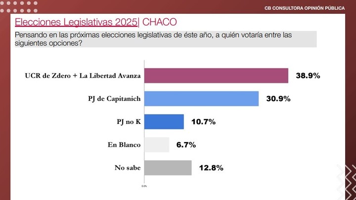 Encuesta de CB Consultora Opinión Pública para la elección de senadores en Chaco.