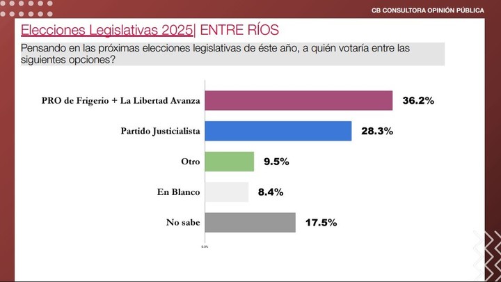 Encuesta de CB Consultora Opinión Pública para la elección de senadores en Entre Ríos.