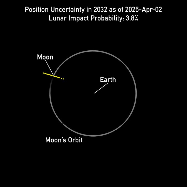 Las órbitas de la Luna y la Tierra en un gráfico de la NASA, que estimaba un 3.8% de probabilidad de impacto del 2024 YR4.