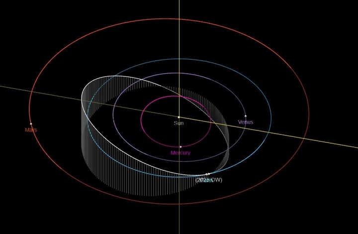 La órbita del asteroide "2025 OW": el 28 de julio pasará cerca de la Tierra.  (Foto: NASA)