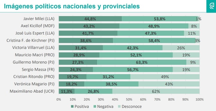 La última encuesta de Mercados & Estrategia. Midió a 11 dirigentes en la Provincia.