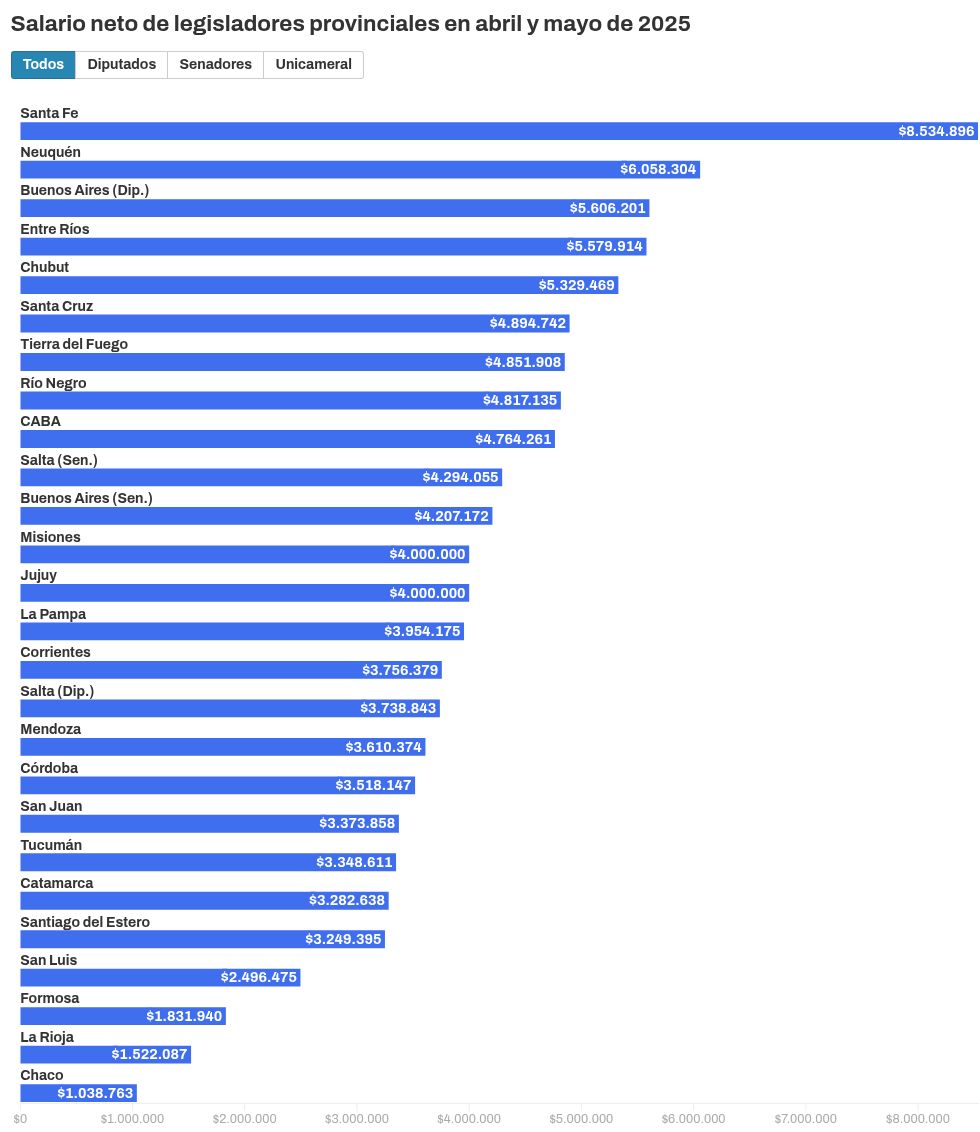 salario neto legisladores
